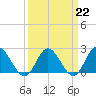 Burwell Bay tide chart for Wednesday, March 22, 2023