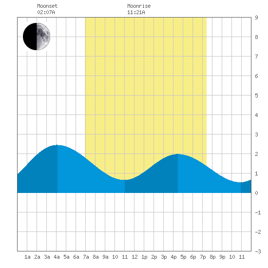 Burwell Bay tide chart for Tuesday, March 28, 2023