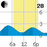 Burwell Bay tide chart for Tuesday, March 28, 2023