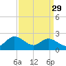 Burwell Bay tide chart for Wednesday, March 29, 2023