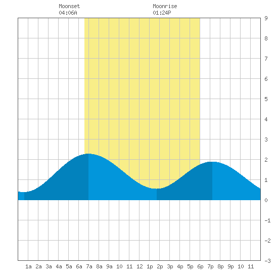 Burwell Bay tide chart for Thursday, March 2, 2023