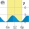 Burwell Bay tide chart for Tuesday, March 7, 2023