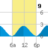 Burwell Bay tide chart for Thursday, March 9, 2023