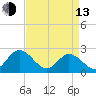 Burwell Bay tide chart for Thursday, April 13, 2023