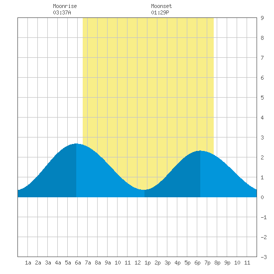 Burwell Bay tide chart for Friday, April 14, 2023