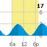 Burwell Bay tide chart for Monday, April 17, 2023