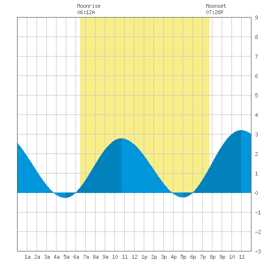 Burwell Bay tide chart for Wednesday, April 19, 2023