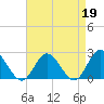 Burwell Bay tide chart for Wednesday, April 19, 2023