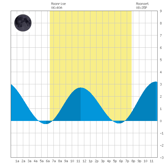Burwell Bay tide chart for Thursday, April 20, 2023