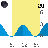 Burwell Bay tide chart for Thursday, April 20, 2023