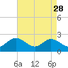 Burwell Bay tide chart for Friday, April 28, 2023