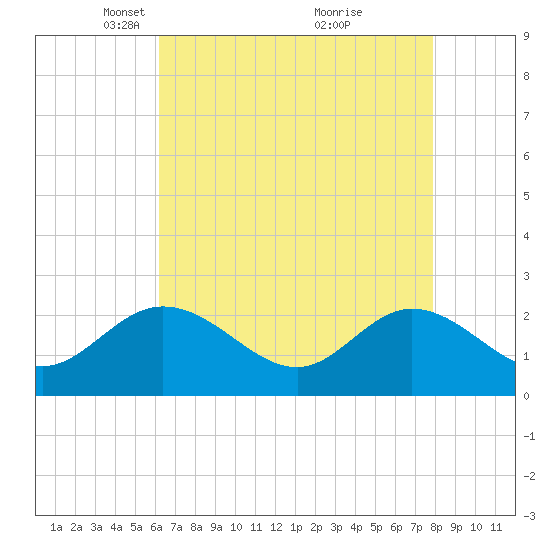 Burwell Bay tide chart for Saturday, April 29, 2023