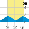 Burwell Bay tide chart for Saturday, April 29, 2023