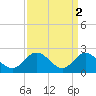 Burwell Bay tide chart for Sunday, April 2, 2023