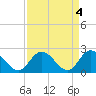 Burwell Bay tide chart for Tuesday, April 4, 2023