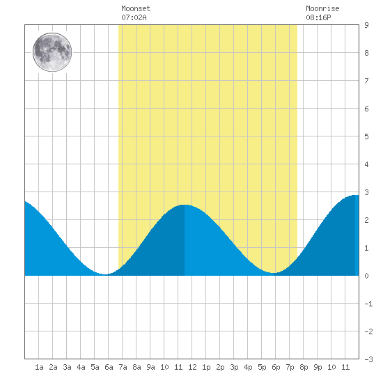 Burwell Bay tide chart for Thursday, April 6, 2023