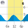 Burwell Bay tide chart for Thursday, April 6, 2023