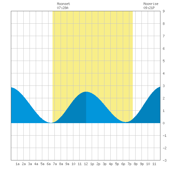 Burwell Bay tide chart for Friday, April 7, 2023
