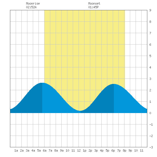 Burwell Bay tide chart for Saturday, May 13, 2023