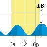 Burwell Bay tide chart for Tuesday, May 16, 2023
