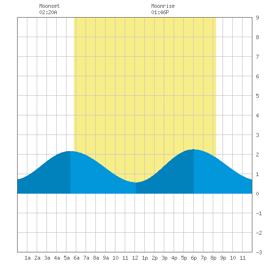 Burwell Bay tide chart for Sunday, May 28, 2023