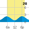 Burwell Bay tide chart for Sunday, May 28, 2023