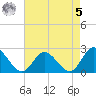 Burwell Bay tide chart for Friday, May 5, 2023