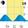 Burwell Bay tide chart for Saturday, June 10, 2023