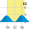 Burwell Bay tide chart for Sunday, June 11, 2023