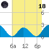 Burwell Bay tide chart for Sunday, June 18, 2023