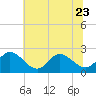 Burwell Bay tide chart for Friday, June 23, 2023