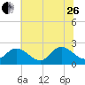 Burwell Bay tide chart for Monday, June 26, 2023
