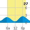 Burwell Bay tide chart for Tuesday, June 27, 2023