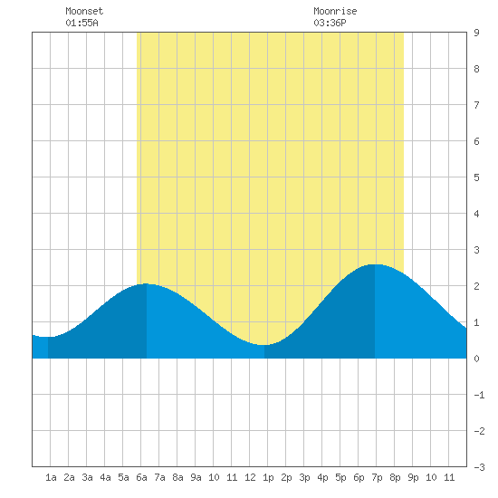 Burwell Bay tide chart for Wednesday, June 28, 2023