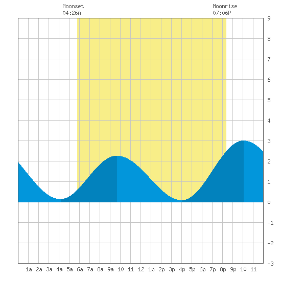 Burwell Bay tide chart for Friday, June 2, 2023