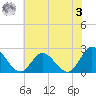 Burwell Bay tide chart for Saturday, June 3, 2023