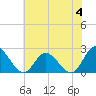 Burwell Bay tide chart for Sunday, June 4, 2023