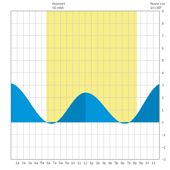 Burwell Bay tide chart for Monday, June 5, 2023