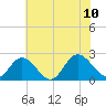 Burwell Bay tide chart for Monday, July 10, 2023