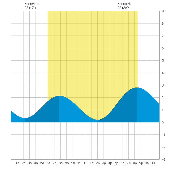 Burwell Bay tide chart for Thursday, July 13, 2023