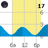 Burwell Bay tide chart for Monday, July 17, 2023