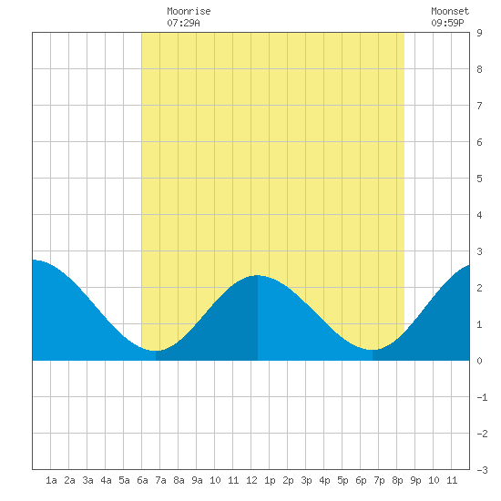 Burwell Bay tide chart for Wednesday, July 19, 2023