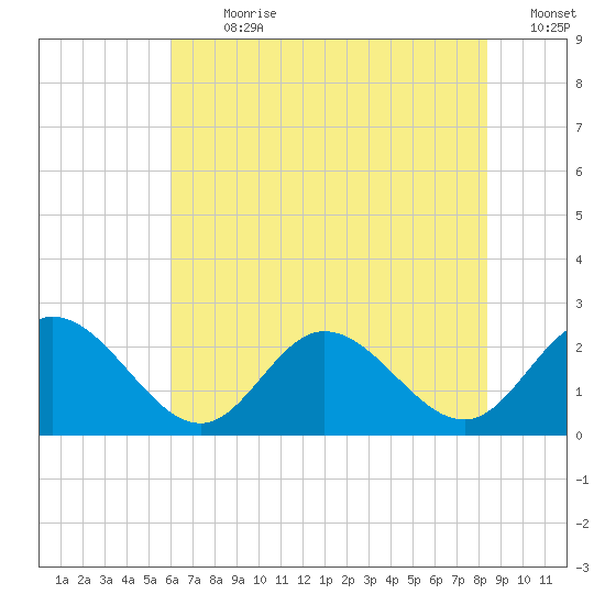 Burwell Bay tide chart for Thursday, July 20, 2023