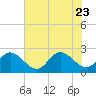 Burwell Bay tide chart for Sunday, July 23, 2023