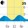 Burwell Bay tide chart for Tuesday, July 25, 2023