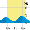 Burwell Bay tide chart for Wednesday, July 26, 2023