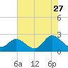 Burwell Bay tide chart for Thursday, July 27, 2023