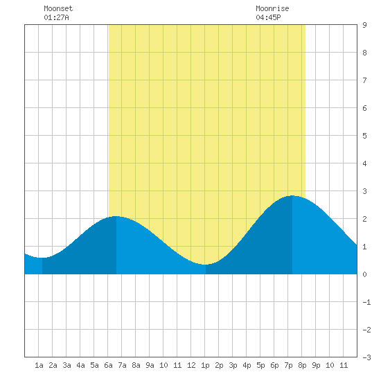 Burwell Bay tide chart for Friday, July 28, 2023