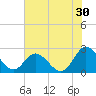 Burwell Bay tide chart for Sunday, July 30, 2023