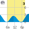 Burwell Bay tide chart for Monday, July 3, 2023